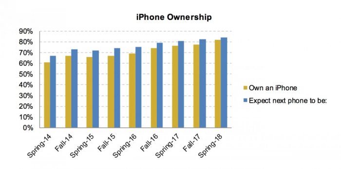 iphone ownership teens