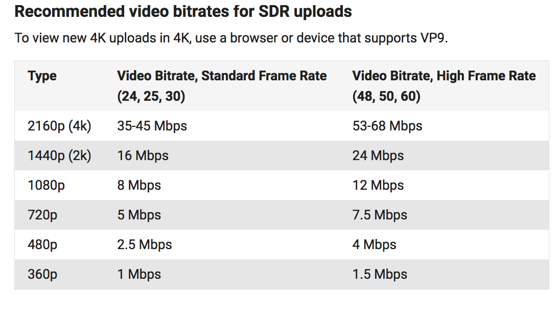 Сколько занимает секунда видео. Битрейт и разрешение. Битрейт для 1080p 30fps. Битрейт для 4к 60fps. Битрейт хорошее качество.