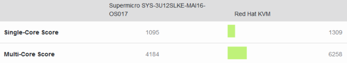 Geekbench Xeon vs 3950x VPS Geekbench Xeon vs 3950x VPS