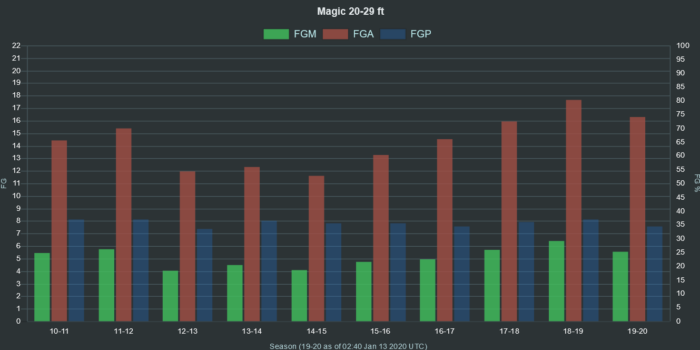 NBA Magic 20 29 ft range FGA FGM FGP