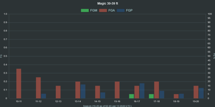 NBA Magic 30 39 ft range FGA FGM FGP