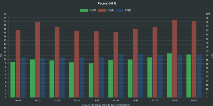 NBA Pacers 0 9 ft range FGA FGM FGP
