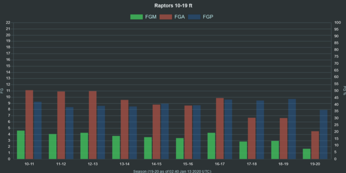 NBA Raptors 10 19 ft range FGA FGM FGP