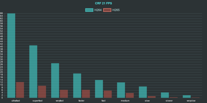 ffmpeg h264 h265 comparison chart fps crf 21