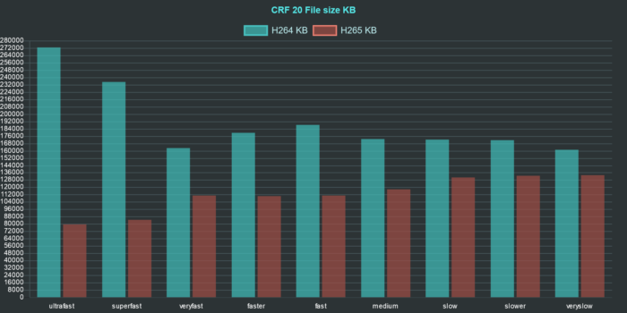 ffmpeg h264 h265 comparison chart size crf 20 ffmpeg h264 h265 comparison chart size crf 20
