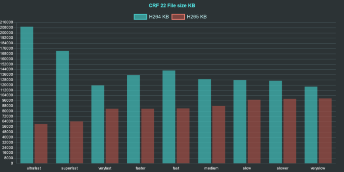 ffmpeg h264 h265 comparison chart size crf 22