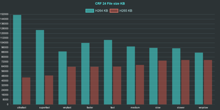 ffmpeg h264 h265 comparison chart size crf 24