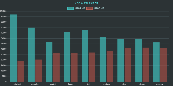 ffmpeg h264 h265 comparison chart size crf 27