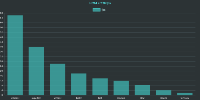 ffmpeg h264 preset comparison 2020 crf 20 fps chart ffmpeg h264 preset comparison 2020 crf 20 fps chart