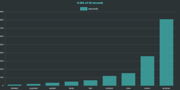 ffmpeg h264 preset comparison 2020 crf 20 seconds chart ffmpeg h264 preset comparison 2020 crf 20 seconds chart