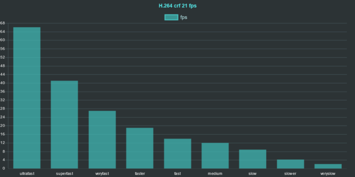 ffmpeg h264 preset comparison 2020 crf 21 fps chart ffmpeg h264 preset comparison 2020 crf 21 fps chart