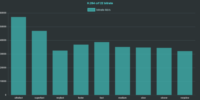 ffmpeg h264 preset comparison 2020 crf 22 bitrate chart ffmpeg h264 preset comparison 2020 crf 22 bitrate chart