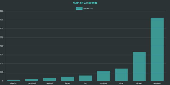ffmpeg h264 preset comparison 2020 crf 22 seconds chart ffmpeg h264 preset comparison 2020 crf 22 seconds chart