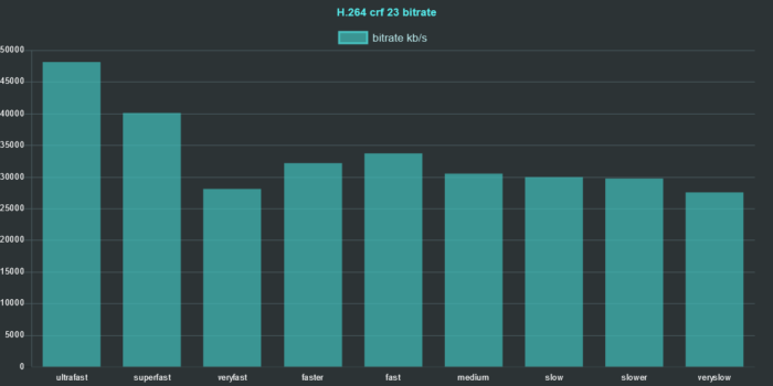 ffmpeg h264 preset comparison 2020 crf 23 bitrate chart ffmpeg h264 preset comparison 2020 crf 23 bitrate chart