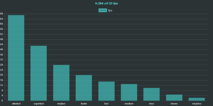 ffmpeg h264 preset comparison 2020 crf 23 fps chart ffmpeg h264 preset comparison 2020 crf 23 fps chart