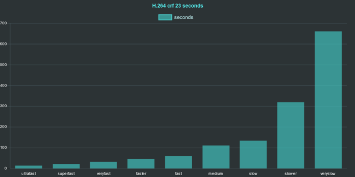 ffmpeg h264 preset comparison 2020 crf 23 seconds chart ffmpeg h264 preset comparison 2020 crf 23 seconds chart