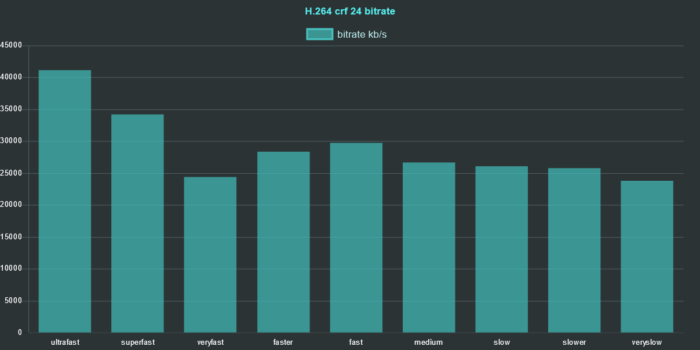 ffmpeg h264 preset comparison 2020 crf 24 bitrate chart ffmpeg h264 preset comparison 2020 crf 24 bitrate chart
