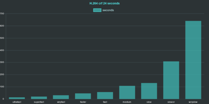 ffmpeg h264 preset comparison 2020 crf 24 seconds chart ffmpeg h264 preset comparison 2020 crf 24 seconds chart