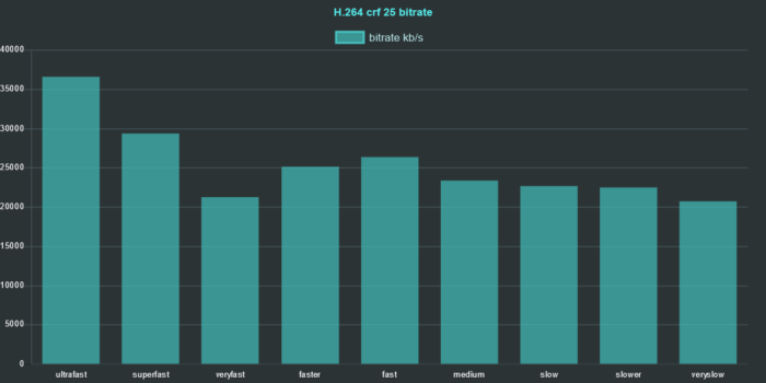 ffmpeg h264 preset comparison 2020 crf 25 bitrate chart ffmpeg h264 preset comparison 2020 crf 25 bitrate chart
