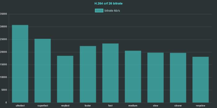 ffmpeg h264 preset comparison 2020 crf 26 bitrate chart ffmpeg h264 preset comparison 2020 crf 26 bitrate chart