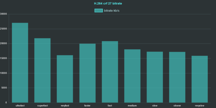 ffmpeg h264 preset comparison 2020 crf 27 bitrate chart ffmpeg h264 preset comparison 2020 crf 27 bitrate chart