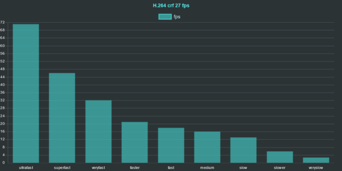 ffmpeg h264 preset comparison 2020 crf 27 fps chart ffmpeg h264 preset comparison 2020 crf 27 fps chart