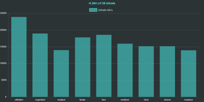 ffmpeg h264 preset comparison 2020 crf 28 bitrate chart ffmpeg h264 preset comparison 2020 crf 28 bitrate chart