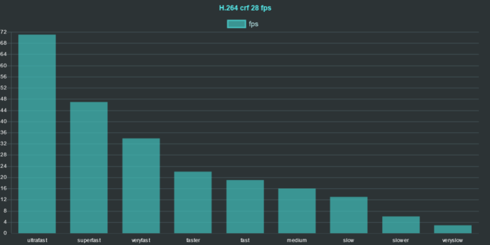 ffmpeg h264 preset comparison 2020 crf 28 fps chart ffmpeg h264 preset comparison 2020 crf 28 fps chart