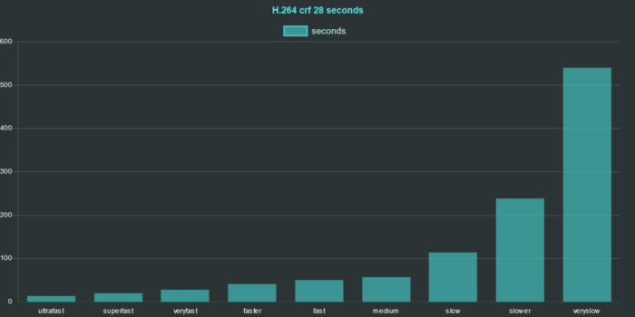 ffmpeg h264 preset comparison 2020 crf 28 seconds chart ffmpeg h264 preset comparison 2020 crf 28 seconds chart