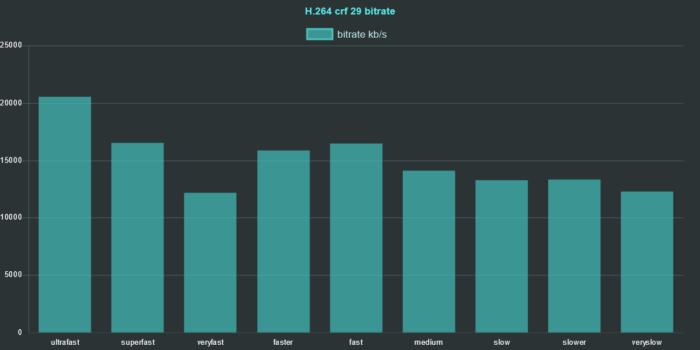 ffmpeg h264 preset comparison 2020 crf 29 bitrate chart ffmpeg h264 preset comparison 2020 crf 29 bitrate chart