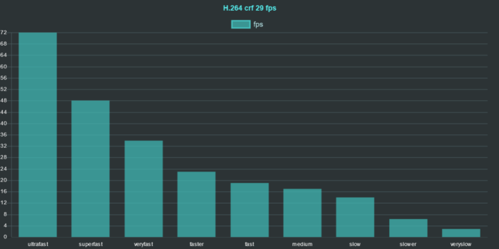 ffmpeg h264 preset comparison 2020 crf 29 fps chart ffmpeg h264 preset comparison 2020 crf 29 fps chart