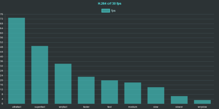 ffmpeg h264 preset comparison 2020 crf 30 fps chart ffmpeg h264 preset comparison 2020 crf 30 fps chart