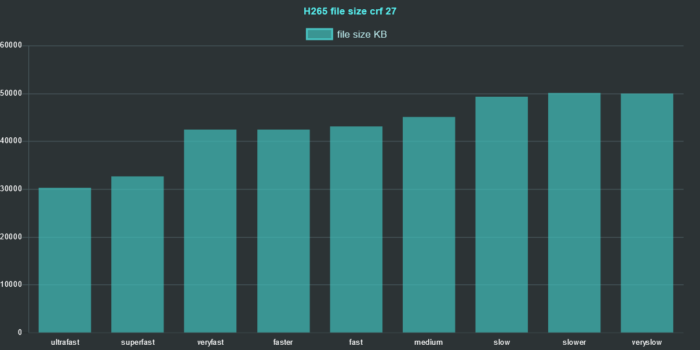 ffmpeg h265 preset comparison 2020 crf 27 file size chart