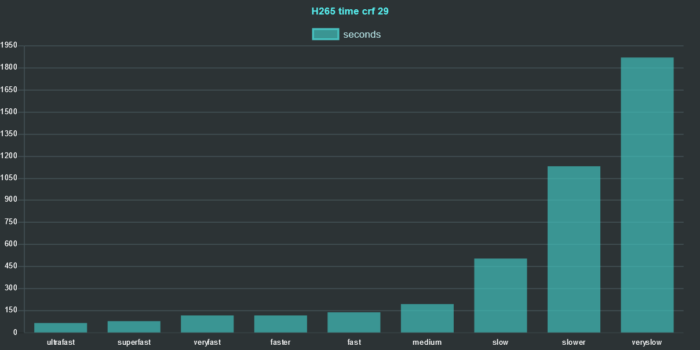 ffmpeg h265 preset comparison 2020 crf 29 seconds chart