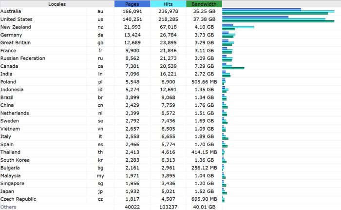 write.corbpie countries traffic for 2019 write.corbpie countries traffic for 2019