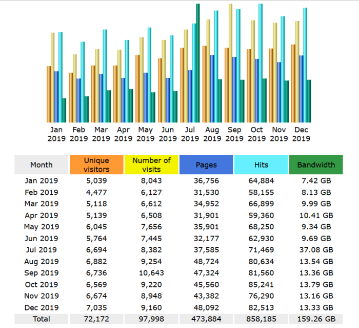 write.corbpie visitor stats for 2019 write.corbpie visitor stats for 2019