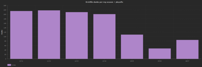 Blake Griffin points dunk tallies chart