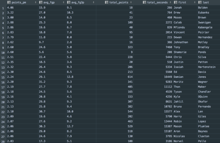 NBA scoring matchups 19 20 PPM grouped