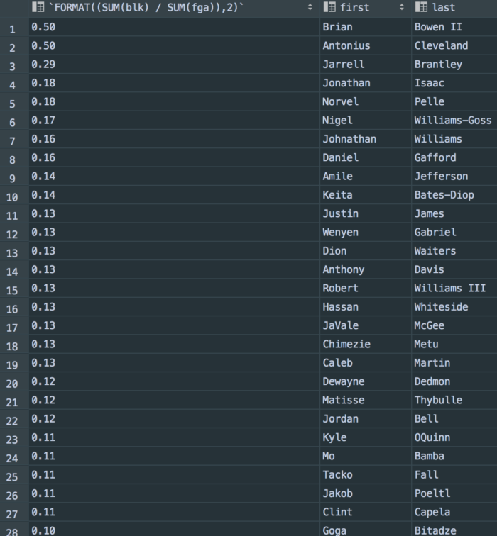 NBA scoring matchups 19 20 block per fga