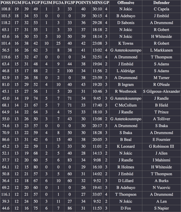 NBA scoring matchups 19 20 duels by fgm