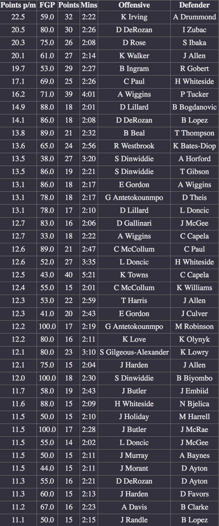 NBA scoring matchups 19 20 points per minute