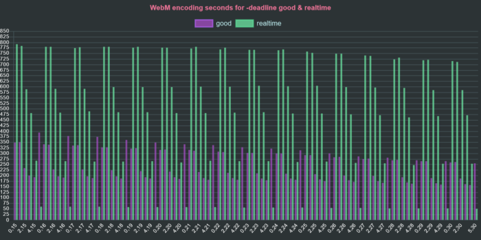 ffmpeg vp9 webm seconds h264 deadline good realtime chart ffmpeg vp9 webm seconds h264 deadline good realtime chart