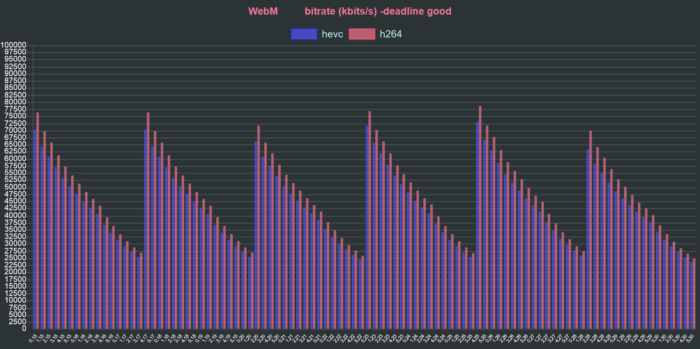 ffmpeg vp9 webm h264 hevc deadline good bitrate chart
