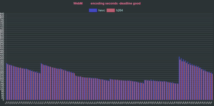 ffmpeg vp9 webm h264 hevc deadline good seconds chart