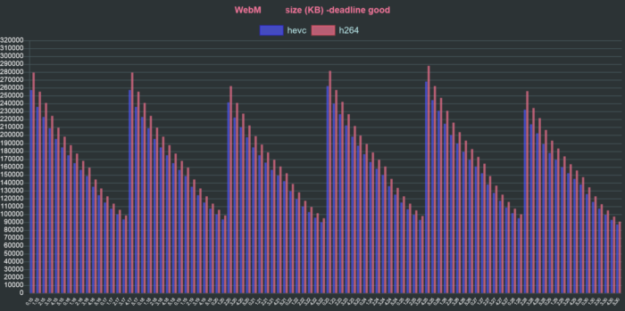 ffmpeg vp9 webm h264 hevc deadline good size chart
