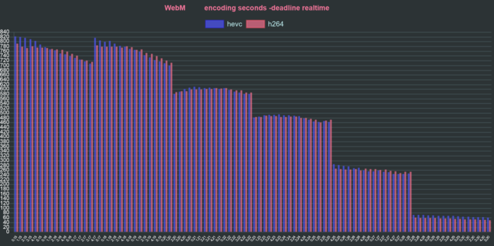 ffmpeg vp9 webm h264 hevc deadline realtime seconds chart