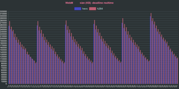 ffmpeg vp9 webm h264 hevc deadline realtime size chart