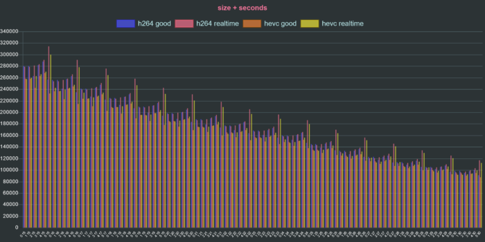 ffmpeg vp9 webm h264 hevc size seconds chart