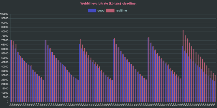 ffmpeg vp9 webm hevc bitrate deadline comparison
