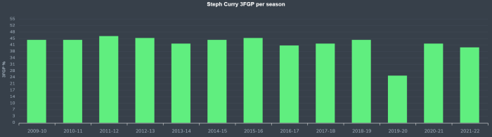 Steph Curry 3 point shot percent per season chart